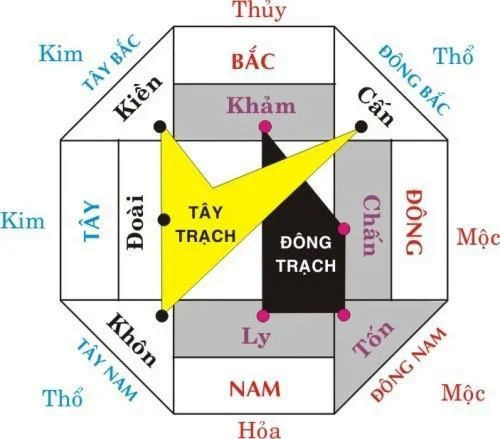 Mệnh Đông Tứ Trạch - Tây Tứ Trạch và cách xác định tuổi hợp mệnh image